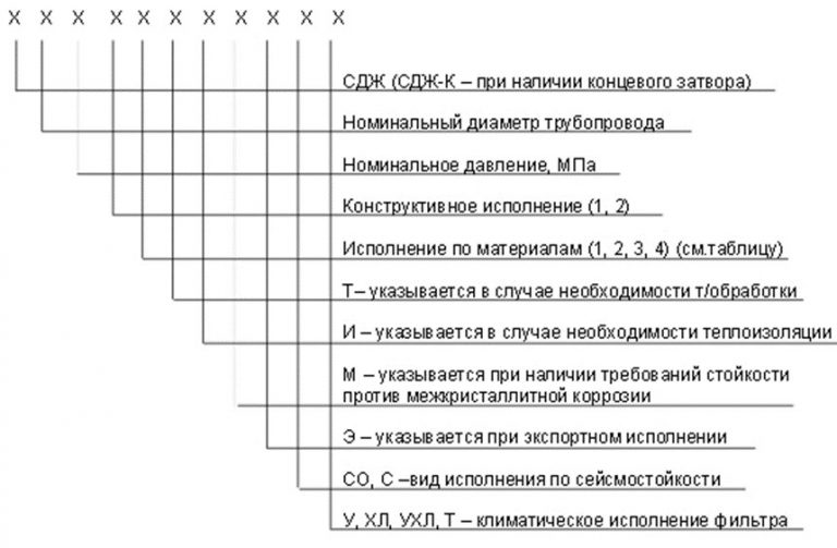 Значение аббревиатур и цифр фильтров СДЖ в Балыкчы